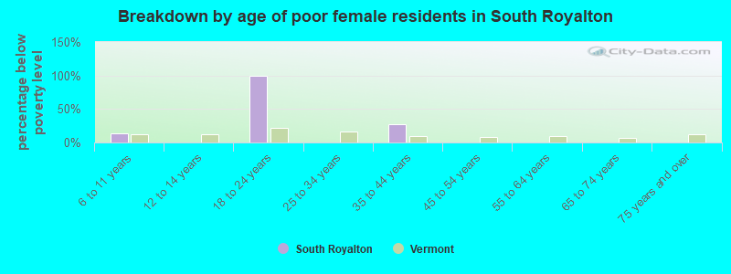 Breakdown by age of poor female residents in South Royalton