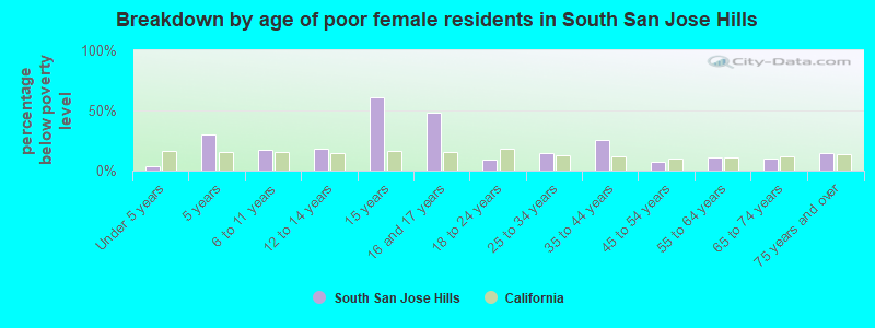 Breakdown by age of poor female residents in South San Jose Hills