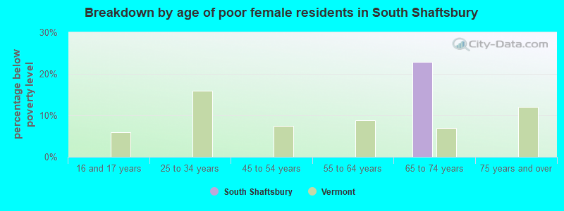 Breakdown by age of poor female residents in South Shaftsbury