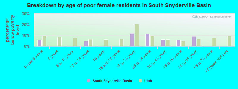 Breakdown by age of poor female residents in South Snyderville Basin