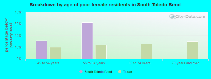 Breakdown by age of poor female residents in South Toledo Bend