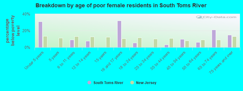 Breakdown by age of poor female residents in South Toms River