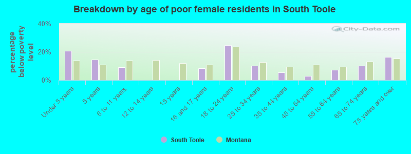 Breakdown by age of poor female residents in South Toole