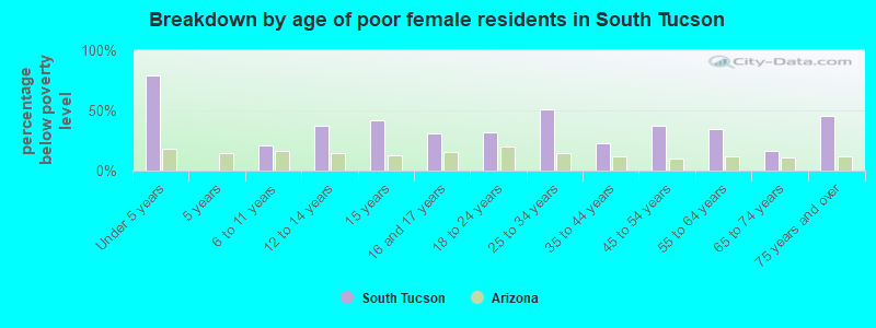 Breakdown by age of poor female residents in South Tucson