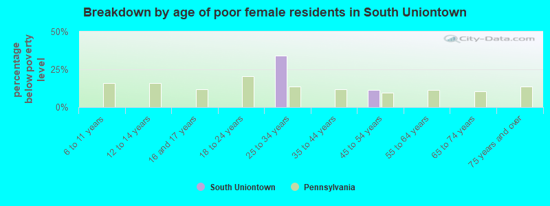 Breakdown by age of poor female residents in South Uniontown