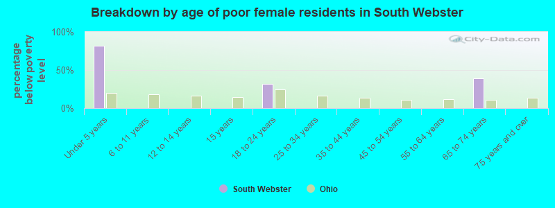 Breakdown by age of poor female residents in South Webster