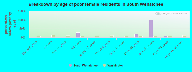 Breakdown by age of poor female residents in South Wenatchee