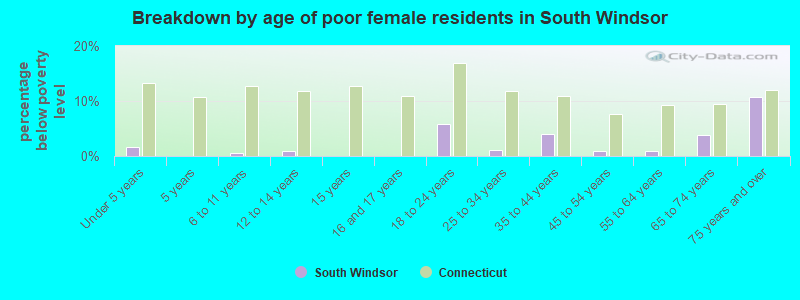 Breakdown by age of poor female residents in South Windsor