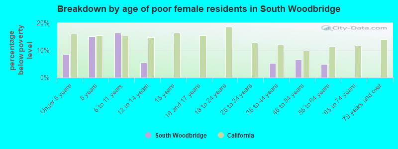 Breakdown by age of poor female residents in South Woodbridge