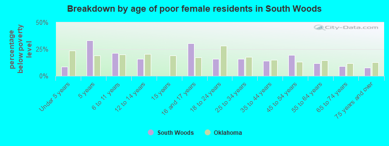 Breakdown by age of poor female residents in South Woods