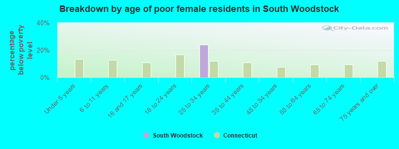 Breakdown by age of poor female residents in South Woodstock