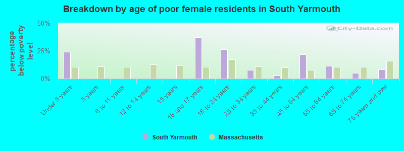 Breakdown by age of poor female residents in South Yarmouth