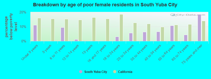 Breakdown by age of poor female residents in South Yuba City
