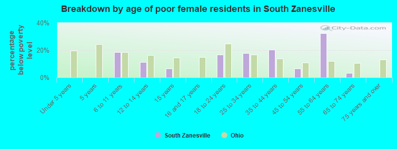 Breakdown by age of poor female residents in South Zanesville
