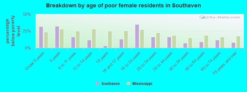 Breakdown by age of poor female residents in Southaven