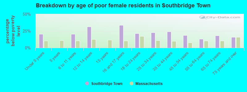 Breakdown by age of poor female residents in Southbridge Town
