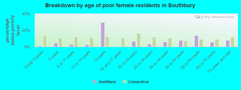 Breakdown by age of poor female residents in Southbury