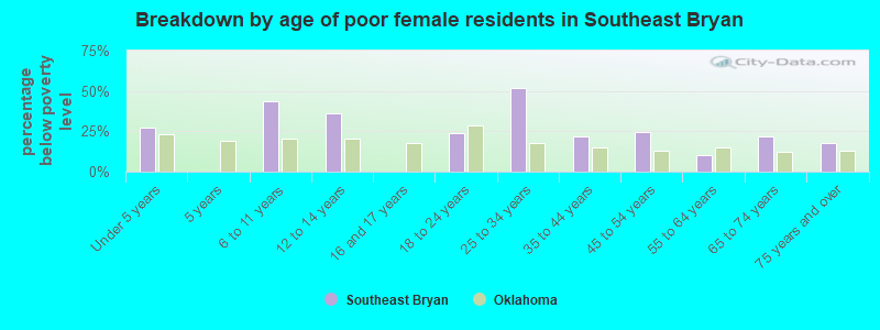 Breakdown by age of poor female residents in Southeast Bryan