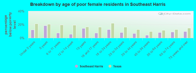 Breakdown by age of poor female residents in Southeast Harris