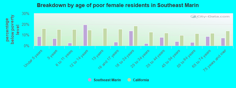 Breakdown by age of poor female residents in Southeast Marin