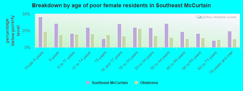 Breakdown by age of poor female residents in Southeast McCurtain
