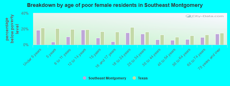 Breakdown by age of poor female residents in Southeast Montgomery