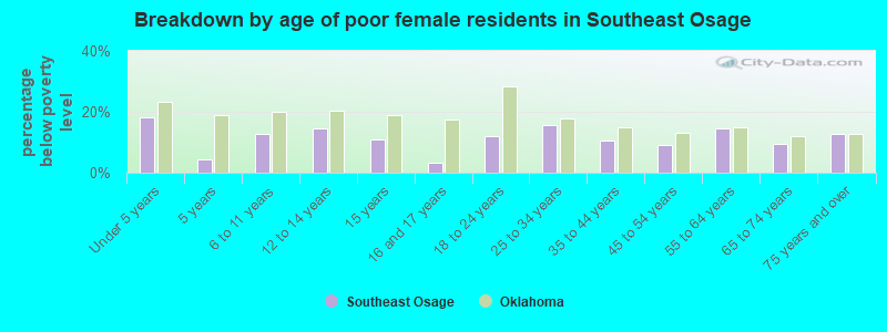 Breakdown by age of poor female residents in Southeast Osage
