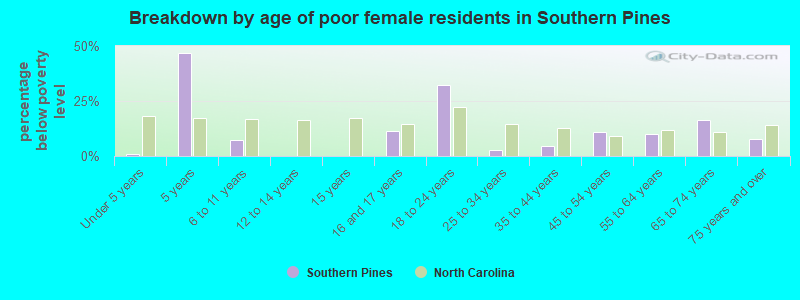 Breakdown by age of poor female residents in Southern Pines