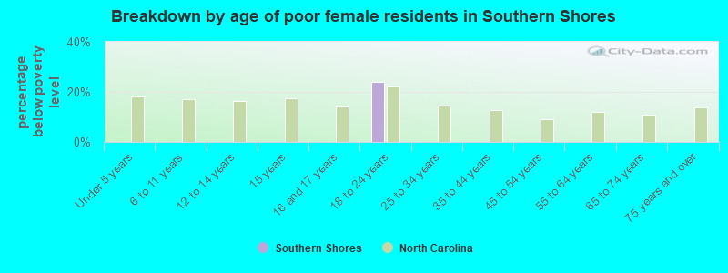 Breakdown by age of poor female residents in Southern Shores