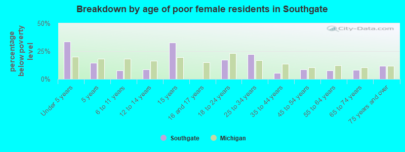 Breakdown by age of poor female residents in Southgate