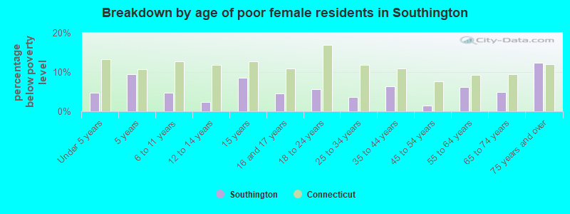 Breakdown by age of poor female residents in Southington