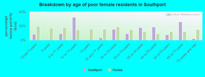 Breakdown by age of poor female residents in Southport