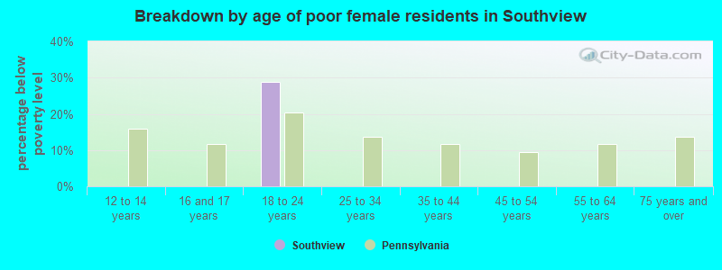 Breakdown by age of poor female residents in Southview
