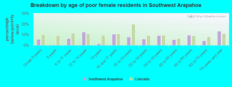 Breakdown by age of poor female residents in Southwest Arapahoe