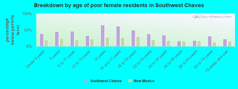 Breakdown by age of poor female residents in Southwest Chaves