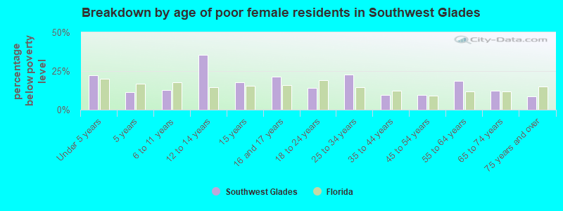 Breakdown by age of poor female residents in Southwest Glades