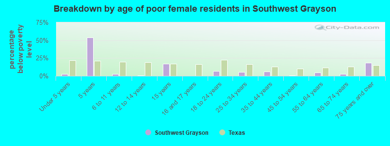 Breakdown by age of poor female residents in Southwest Grayson