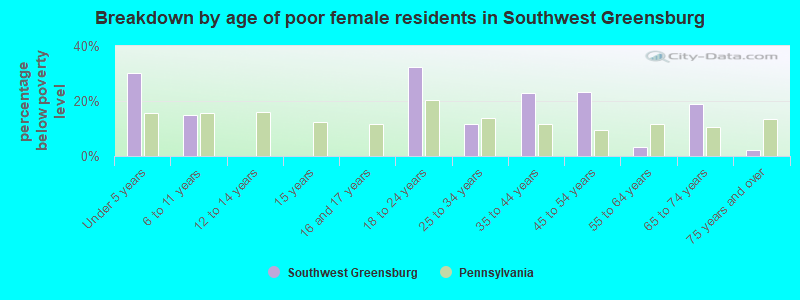 Breakdown by age of poor female residents in Southwest Greensburg