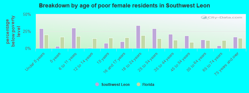 Breakdown by age of poor female residents in Southwest Leon