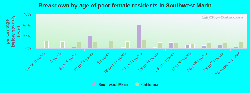 Breakdown by age of poor female residents in Southwest Marin