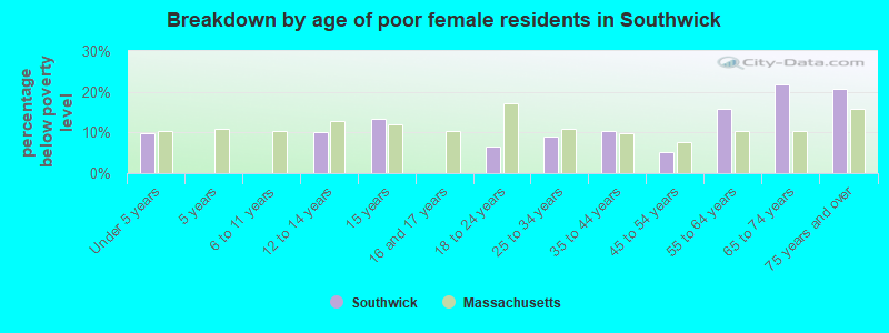 Breakdown by age of poor female residents in Southwick