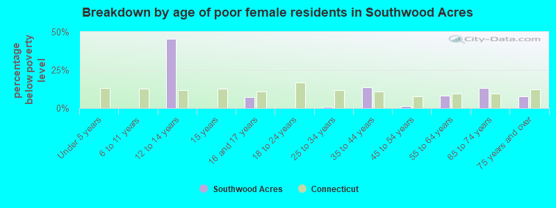 Breakdown by age of poor female residents in Southwood Acres