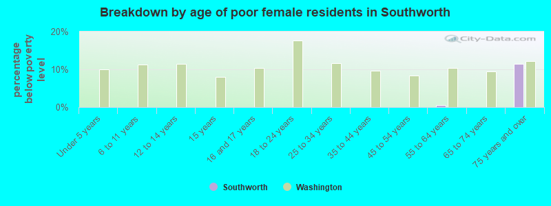 Breakdown by age of poor female residents in Southworth