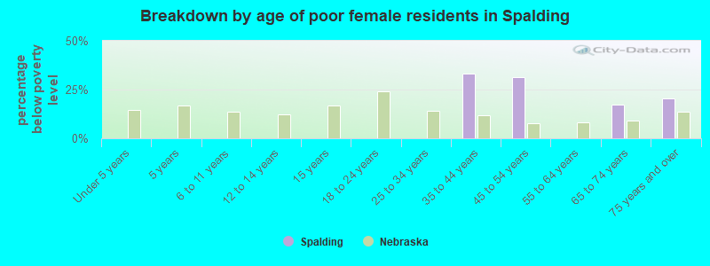 Breakdown by age of poor female residents in Spalding