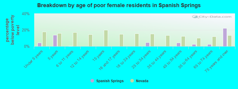 Breakdown by age of poor female residents in Spanish Springs