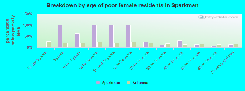 Breakdown by age of poor female residents in Sparkman