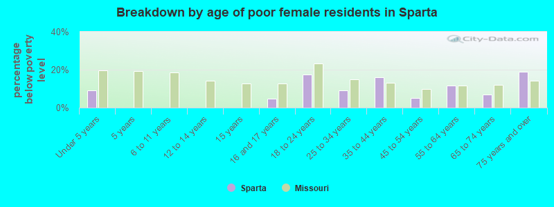 Breakdown by age of poor female residents in Sparta
