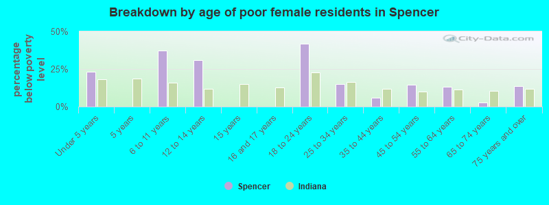 Breakdown by age of poor female residents in Spencer