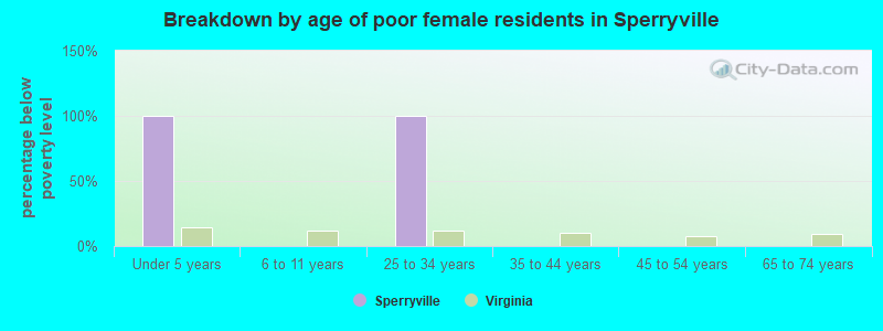 Breakdown by age of poor female residents in Sperryville
