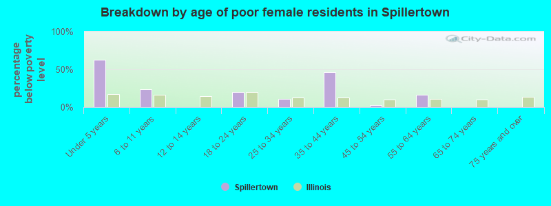 Breakdown by age of poor female residents in Spillertown